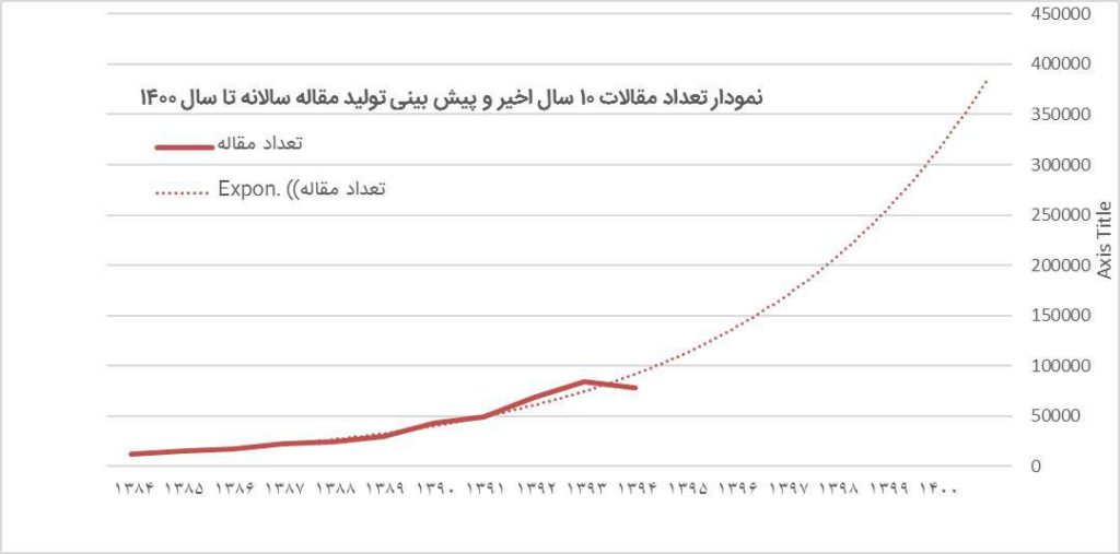 پیش بینی کاهش تولید علم به زبان فارسی در ۱۰ سال آینده