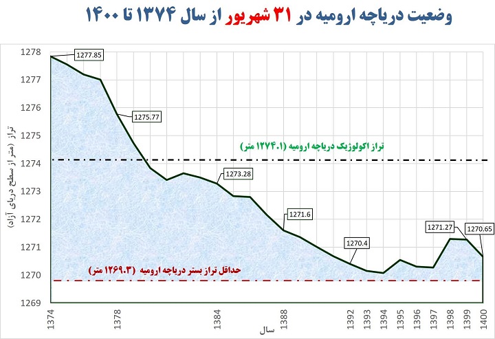 دریاچه ارومیه